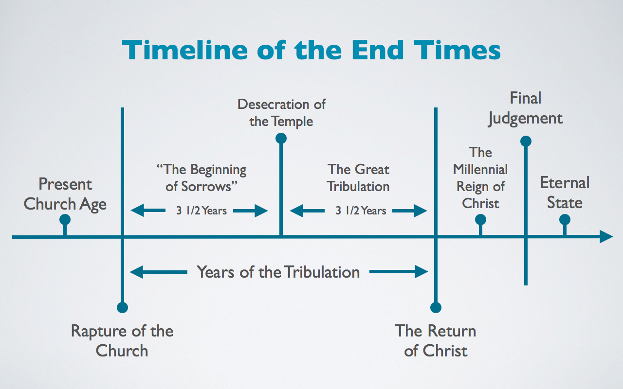 end times chart